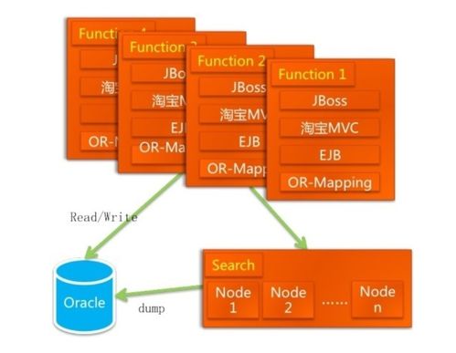 淘寶技術(shù)架構(gòu)演進(jìn)之路精華版 軟件服務(wù)的卓越實踐